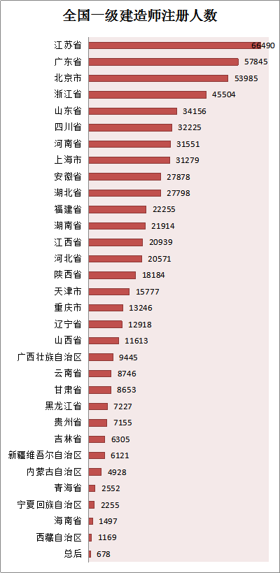 各省份建造師人數(shù)對照表曝光，全國還缺建造師么？