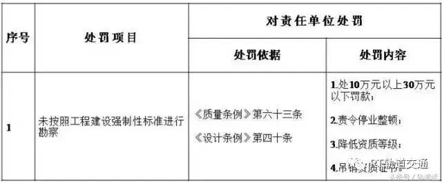 工程質(zhì)量建設(shè)單位負(fù)首責(zé)，且終身責(zé)任制附：五方責(zé)任主體處罰細(xì)則