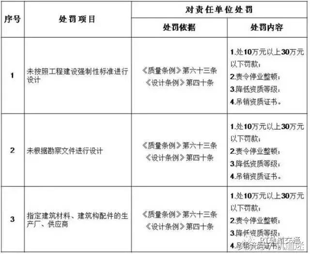 工程質(zhì)量建設(shè)單位負(fù)首責(zé)，且終身責(zé)任制附：五方責(zé)任主體處罰細(xì)則