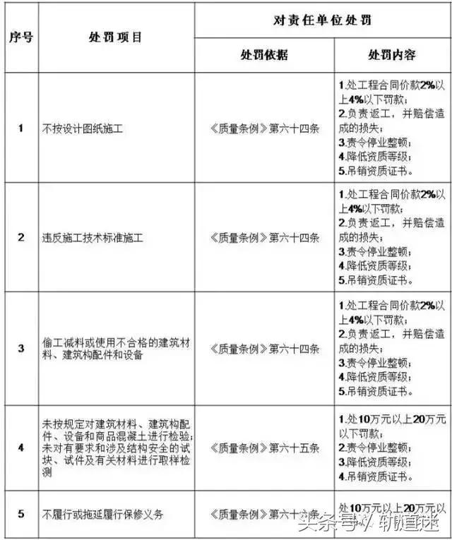 工程質(zhì)量建設(shè)單位負(fù)首責(zé)，且終身責(zé)任制附：五方責(zé)任主體處罰細(xì)則