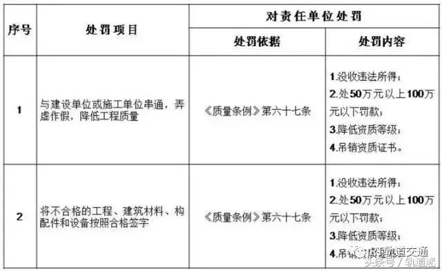 工程質(zhì)量建設(shè)單位負(fù)首責(zé)，且終身責(zé)任制附：五方責(zé)任主體處罰細(xì)則